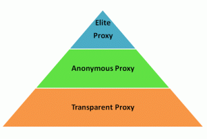 ما هو البروكسي Proxy؟ Proxies_types