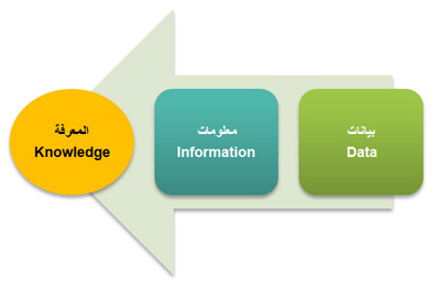 ما الفرق بين البيانات والمعلومات؟ (Data v.s Information). Data_information_knowledge